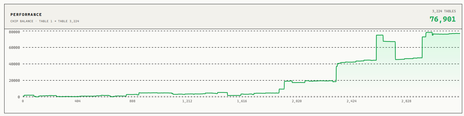 Tournament chip balance climbing after the bot started avoiding bad stack-risk spots